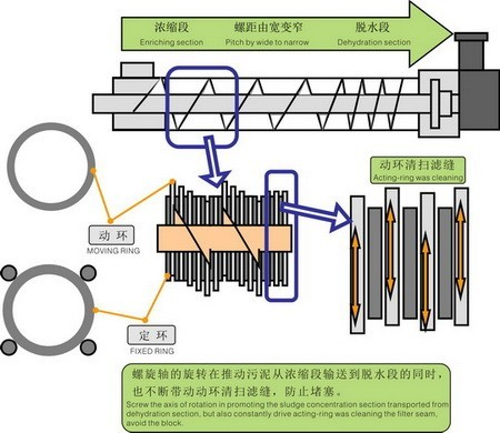 疊螺式污泥脫水機工藝