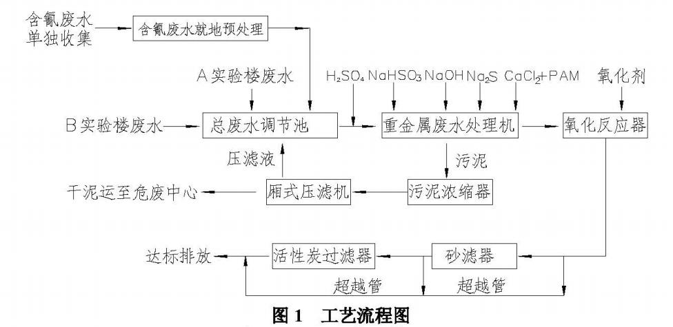 實驗室重金屬廢水處理工藝