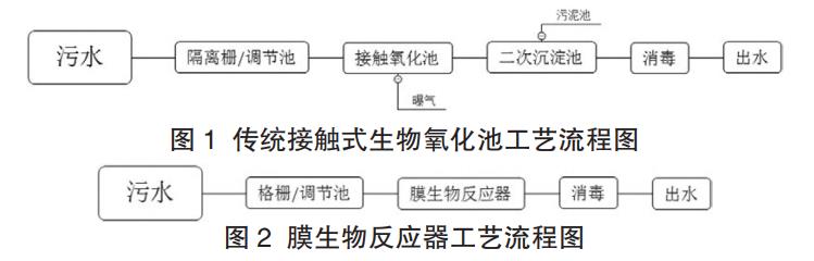 公路服務區污水處理膜生物技術分析