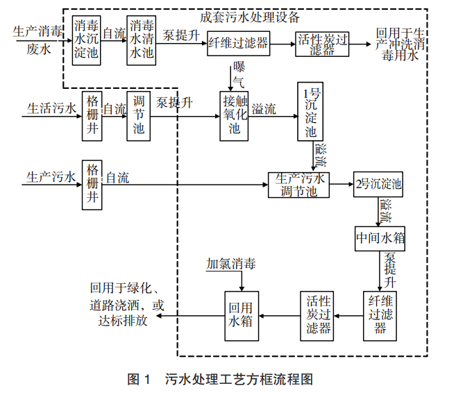 醫療廢物污水處理工藝