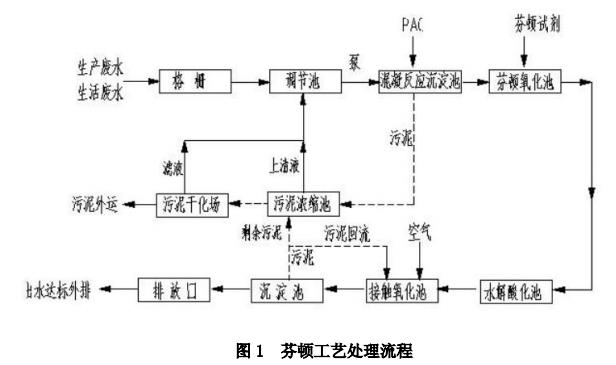 芬頓工藝在工業(yè)廢水處理中的應(yīng)用