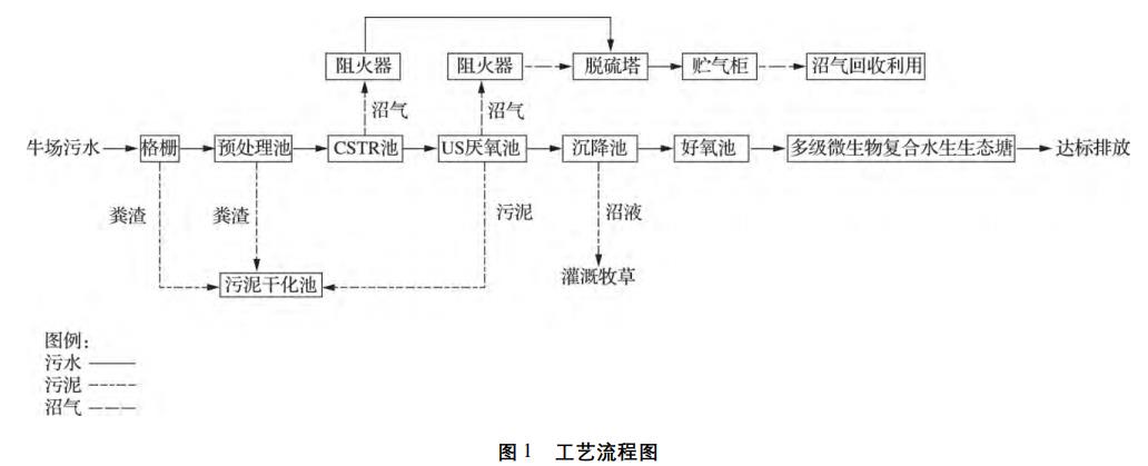 養牛場廢水處理工程改造