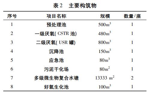 養牛場廢水處理工程改造