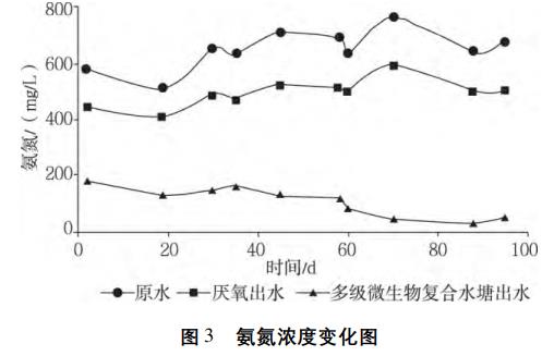 養牛場廢水處理工程改造