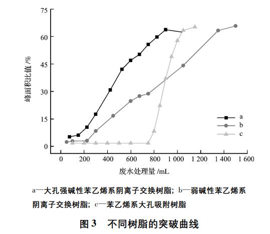 含酚廢水處理方法