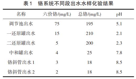  馬鋼鉻廢水處理工藝