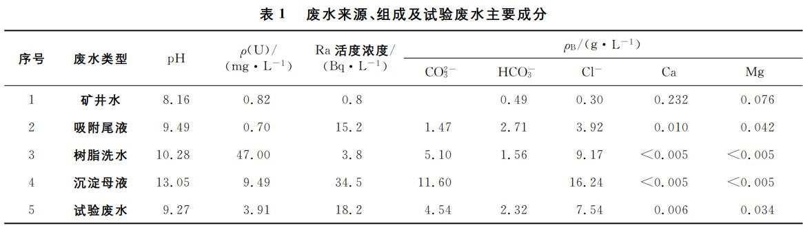 堿性含鈾廢水處理技術