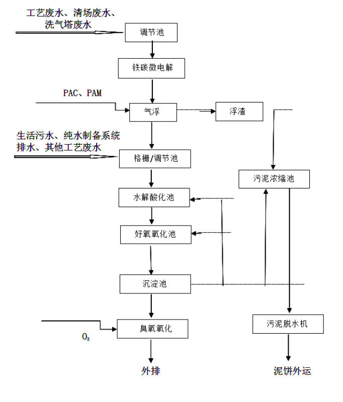 制藥廢水組合處理工藝
