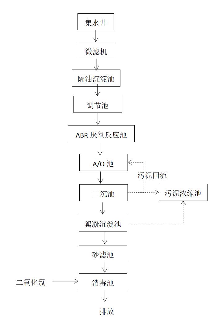 薯類加工廢水處理設備