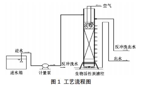 污水再生回用深度處理生物活性炭技術 污水再生回用深度處理生物活性炭技術