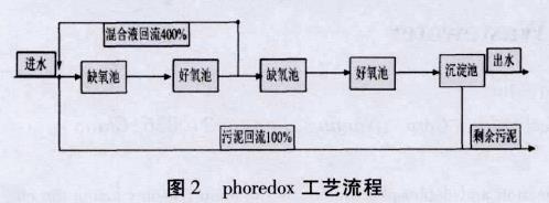 廢水生物脫氮除磷工藝 廢水生物脫氮除磷工藝