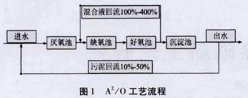 廢水生物脫氮除磷工藝 廢水生物脫氮除磷工藝