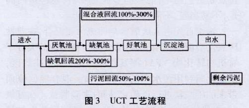 廢水生物脫氮除磷工藝 廢水生物脫氮除磷工藝